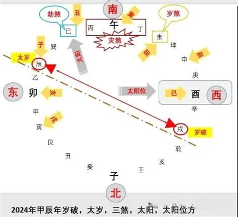 入宅煞方位|甲辰年三煞方、二黑方、岁破位